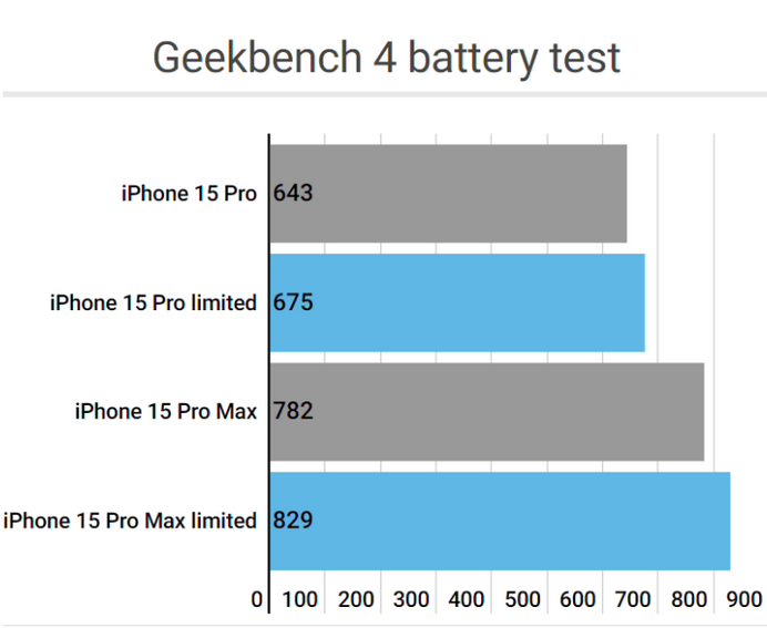 饶河apple维修站iPhone15Pro的ProMotion高刷功能耗电吗