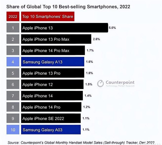 饶河苹果维修分享:为什么iPhone14的销量不如iPhone13? 