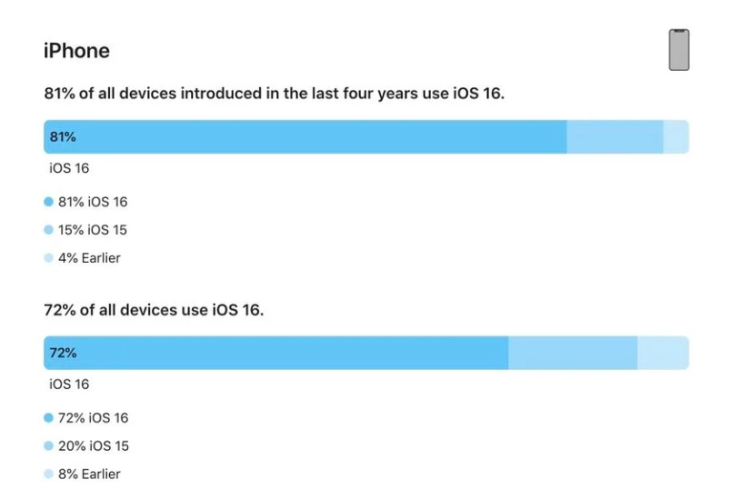 饶河苹果手机维修分享iOS 16 / iPadOS 16 安装率 