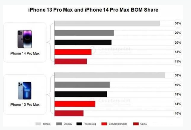 饶河苹果手机维修分享iPhone 14 Pro的成本和利润 