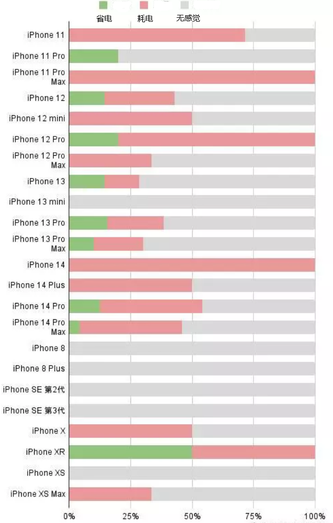 饶河苹果手机维修分享iOS16.2太耗电怎么办？iOS16.2续航不好可以降级吗？ 