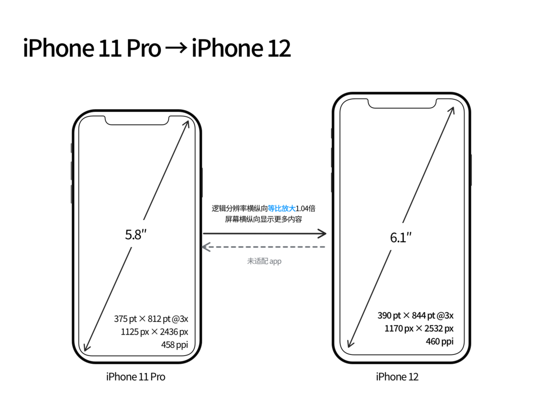 饶河苹果手机维修分享iPhone 12 mini 和 iPhone 12 Pro 的尺寸变化会改变显示内容吗 